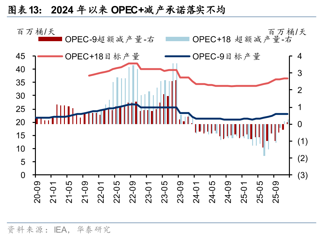 华泰证券:1月化工行业整体价差环比扩大,26年有望迎景气回暖