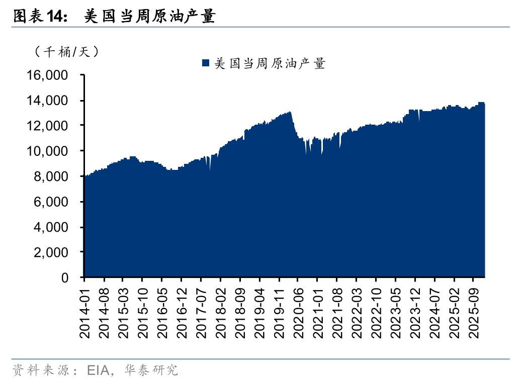 华泰证券:1月化工行业整体价差环比扩大,26年有望迎景气回暖
