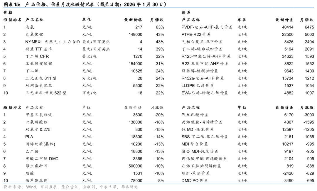 华泰证券:1月化工行业整体价差环比扩大,26年有望迎景气回暖