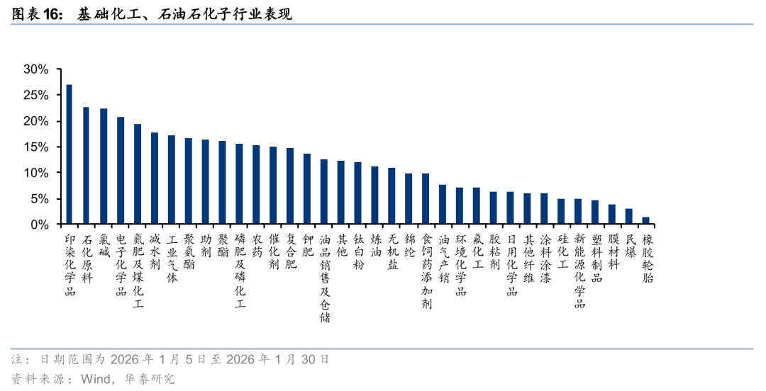 华泰证券:1月化工行业整体价差环比扩大,26年有望迎景气回暖