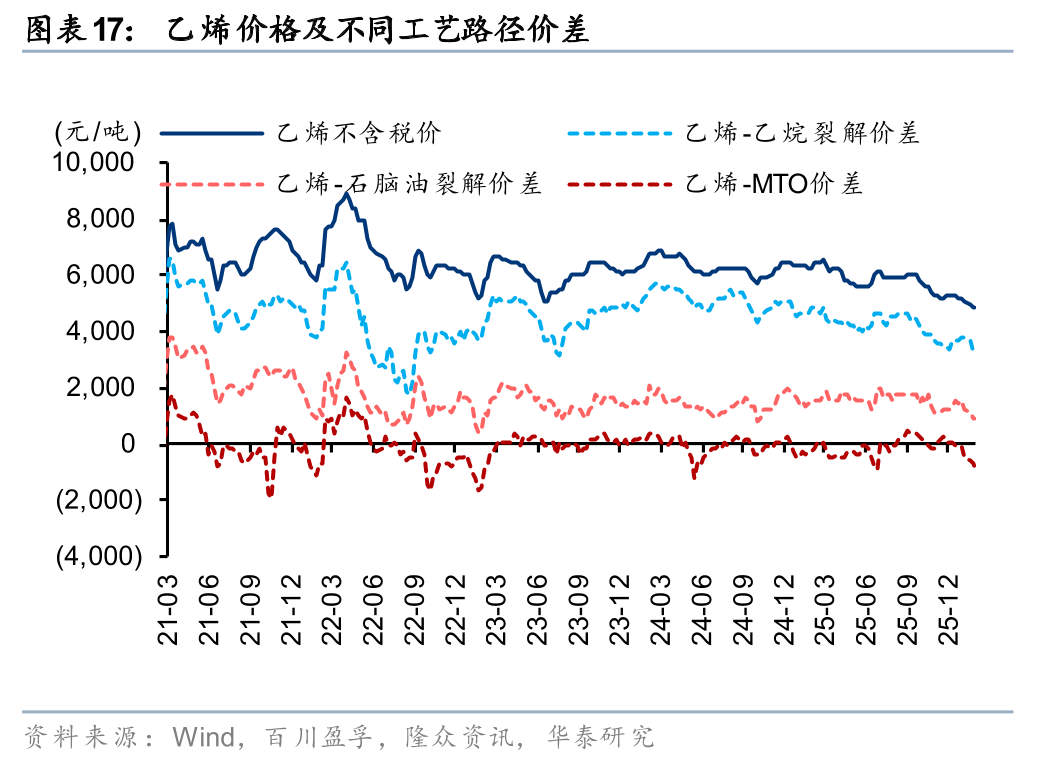 华泰证券:1月化工行业整体价差环比扩大,26年有望迎景气回暖