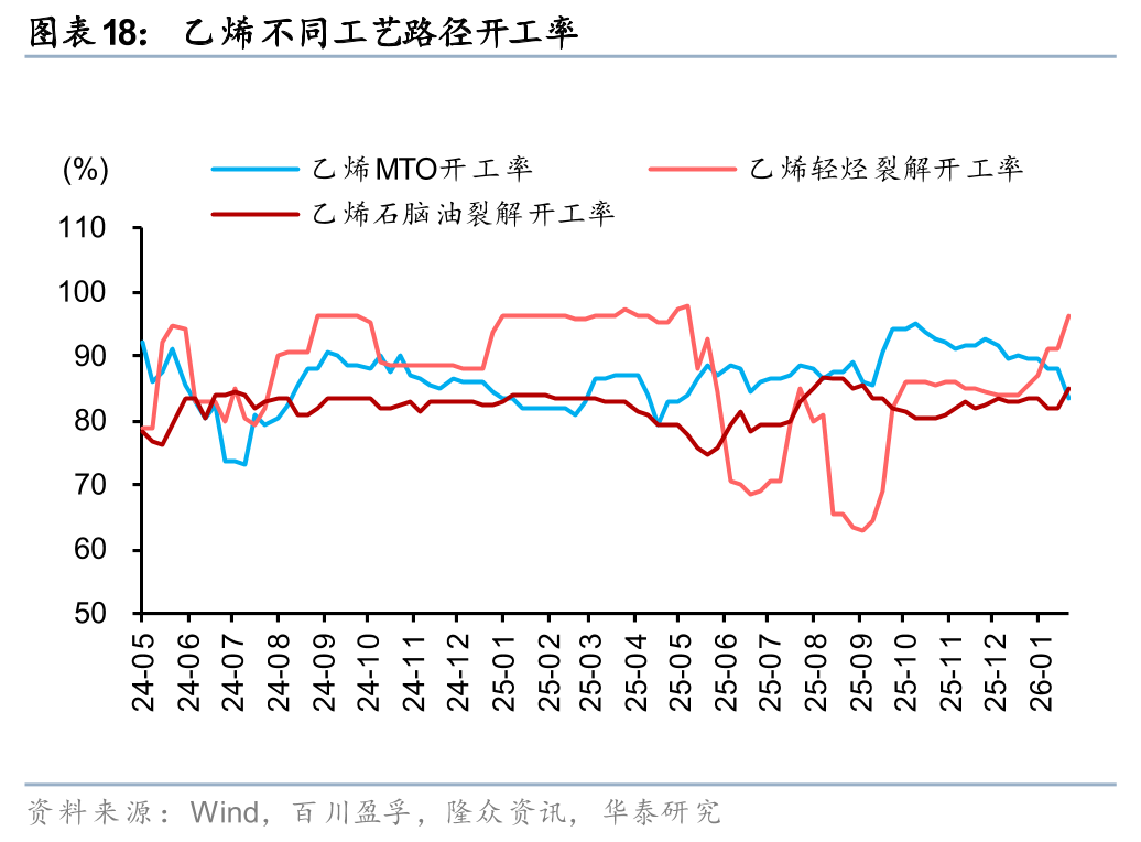 华泰证券:1月化工行业整体价差环比扩大,26年有望迎景气回暖