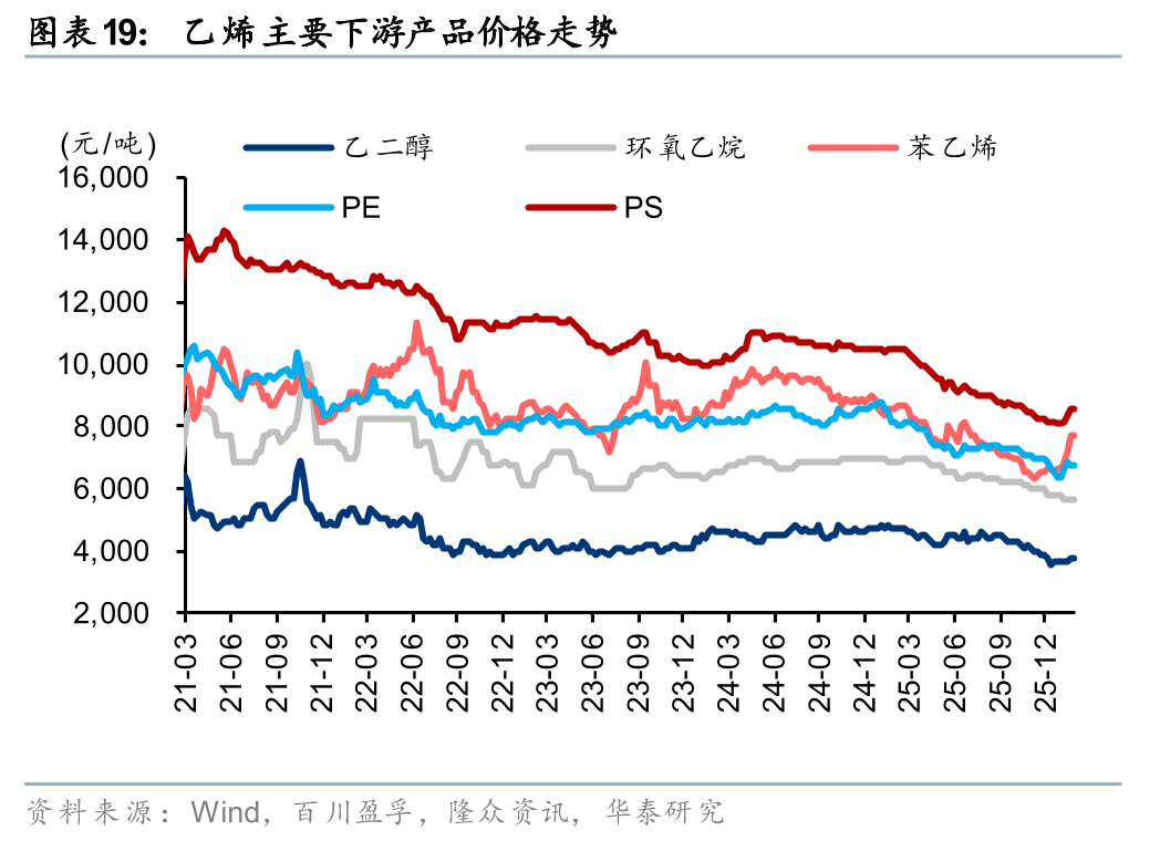 华泰证券:1月化工行业整体价差环比扩大,26年有望迎景气回暖