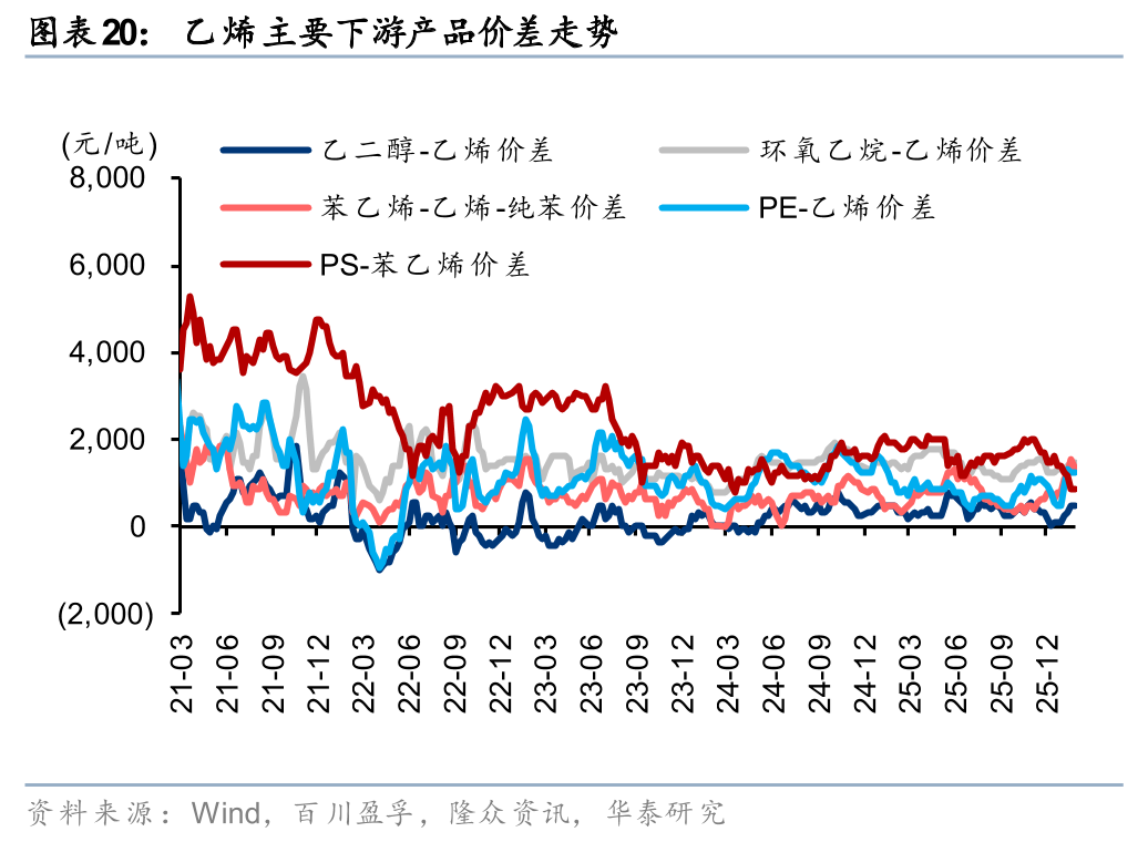 华泰证券:1月化工行业整体价差环比扩大,26年有望迎景气回暖