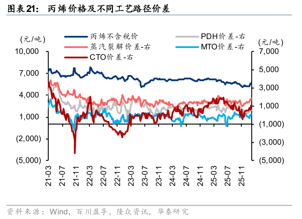 华泰证券:1月化工行业整体价差环比扩大,26年有望迎景气回暖