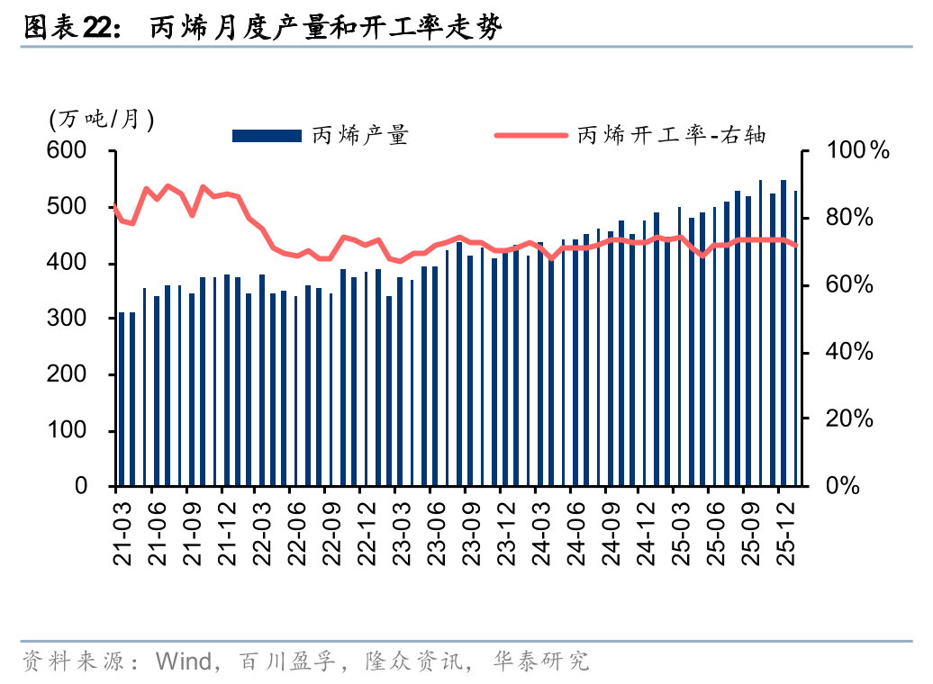 华泰证券:1月化工行业整体价差环比扩大,26年有望迎景气回暖