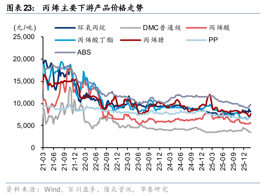 华泰证券:1月化工行业整体价差环比扩大,26年有望迎景气回暖