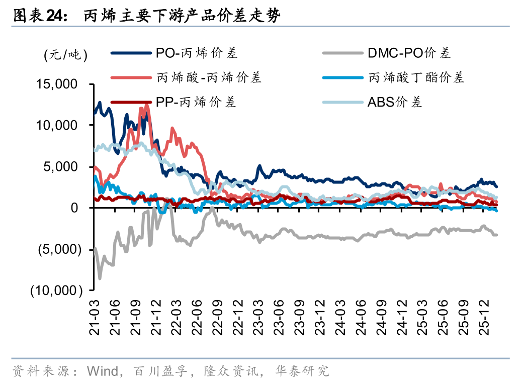 华泰证券:1月化工行业整体价差环比扩大,26年有望迎景气回暖