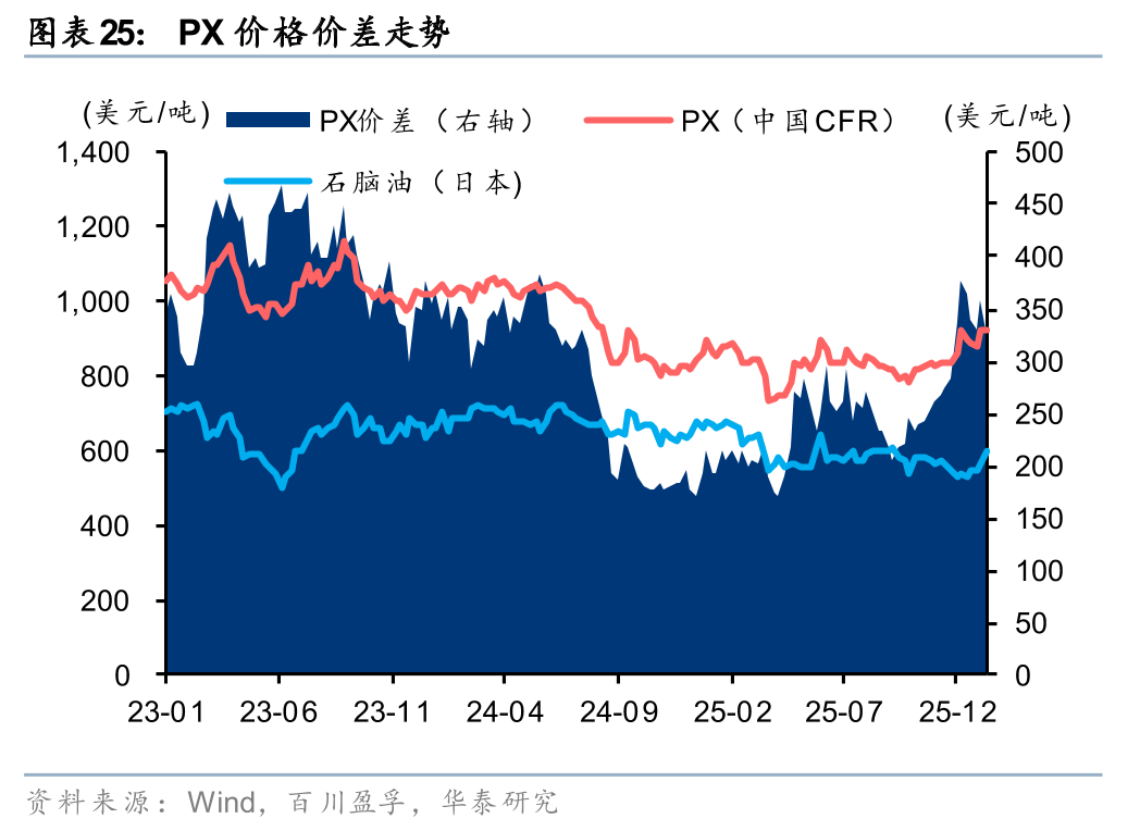 华泰证券:1月化工行业整体价差环比扩大,26年有望迎景气回暖