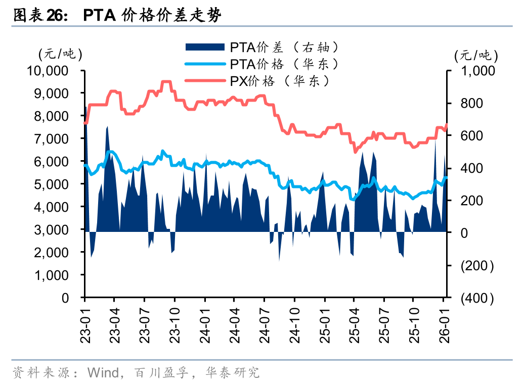 华泰证券:1月化工行业整体价差环比扩大,26年有望迎景气回暖