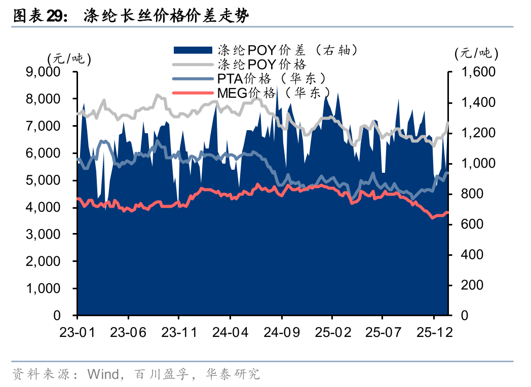 华泰证券:1月化工行业整体价差环比扩大,26年有望迎景气回暖