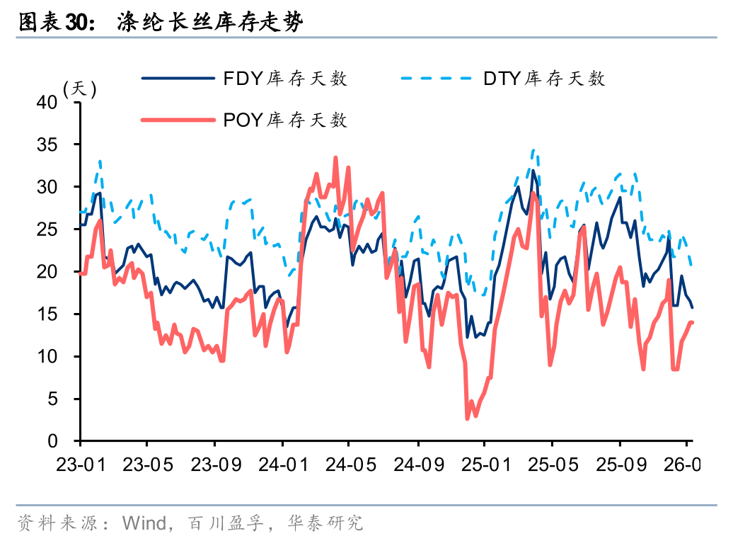 华泰证券:1月化工行业整体价差环比扩大,26年有望迎景气回暖