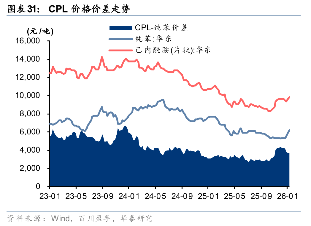 华泰证券:1月化工行业整体价差环比扩大,26年有望迎景气回暖