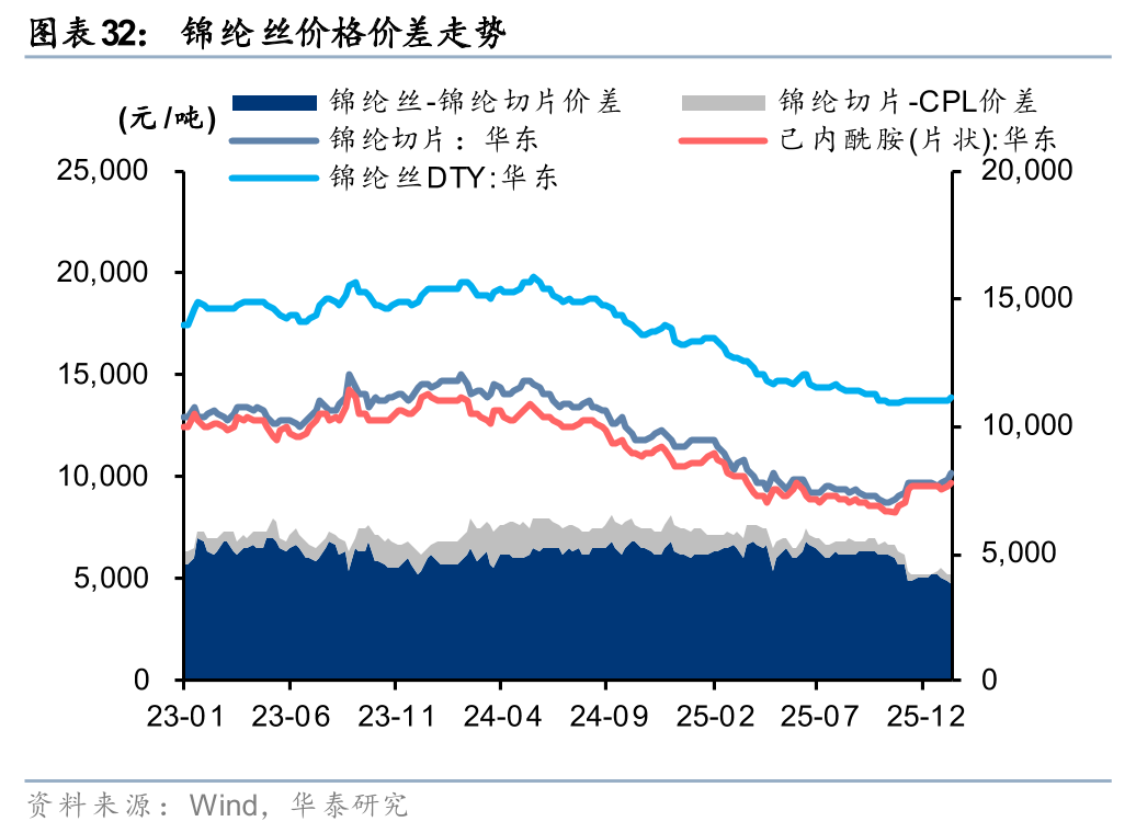 华泰证券:1月化工行业整体价差环比扩大,26年有望迎景气回暖
