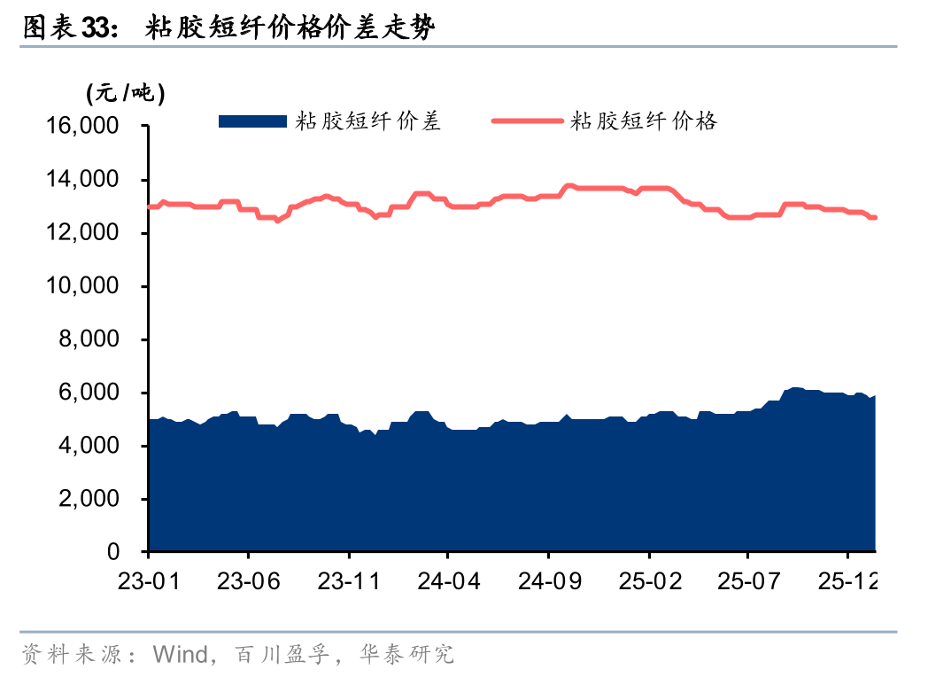 华泰证券:1月化工行业整体价差环比扩大,26年有望迎景气回暖