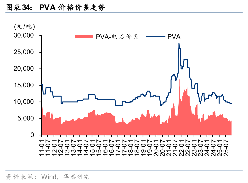 华泰证券:1月化工行业整体价差环比扩大,26年有望迎景气回暖