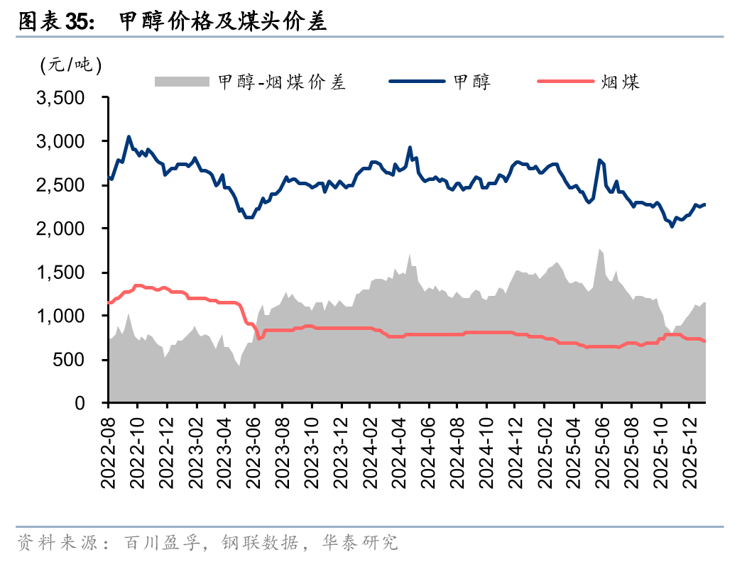 华泰证券:1月化工行业整体价差环比扩大,26年有望迎景气回暖