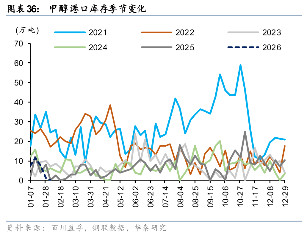 华泰证券:1月化工行业整体价差环比扩大,26年有望迎景气回暖