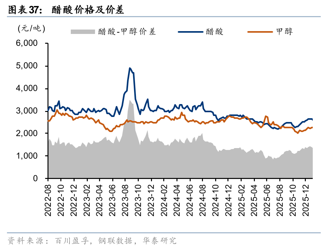 华泰证券:1月化工行业整体价差环比扩大,26年有望迎景气回暖