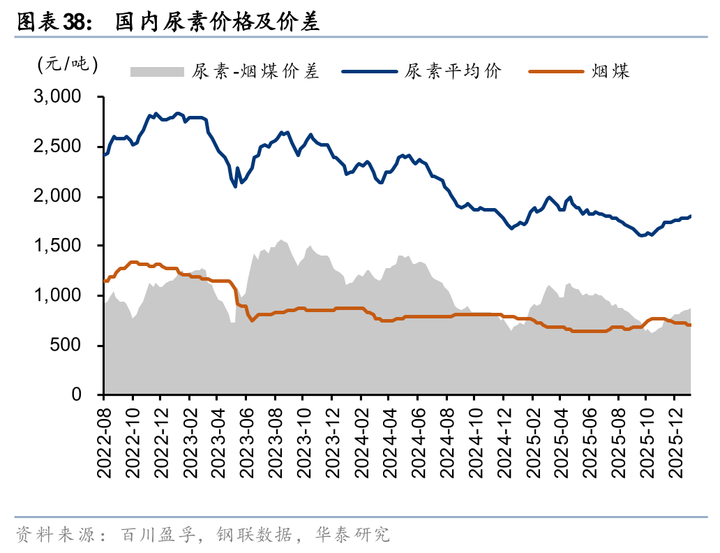 华泰证券:1月化工行业整体价差环比扩大,26年有望迎景气回暖
