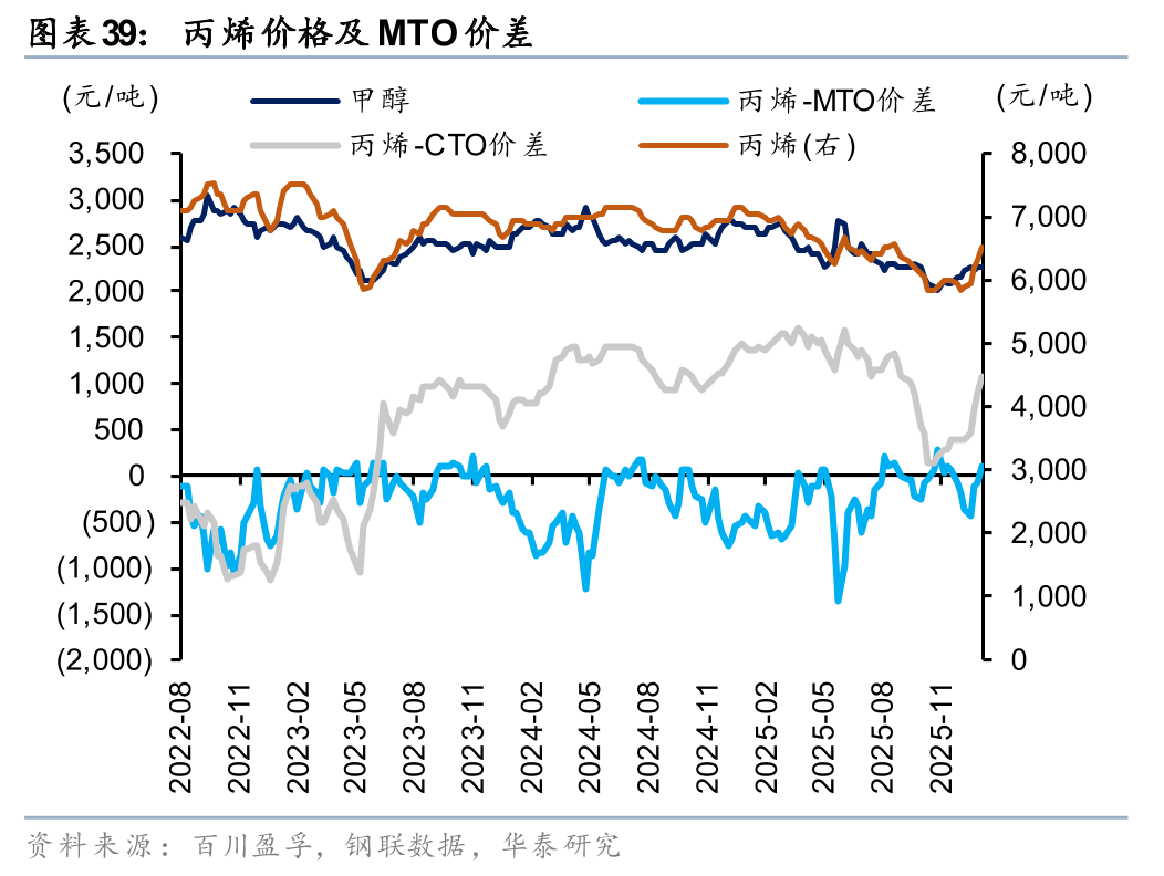 华泰证券:1月化工行业整体价差环比扩大,26年有望迎景气回暖