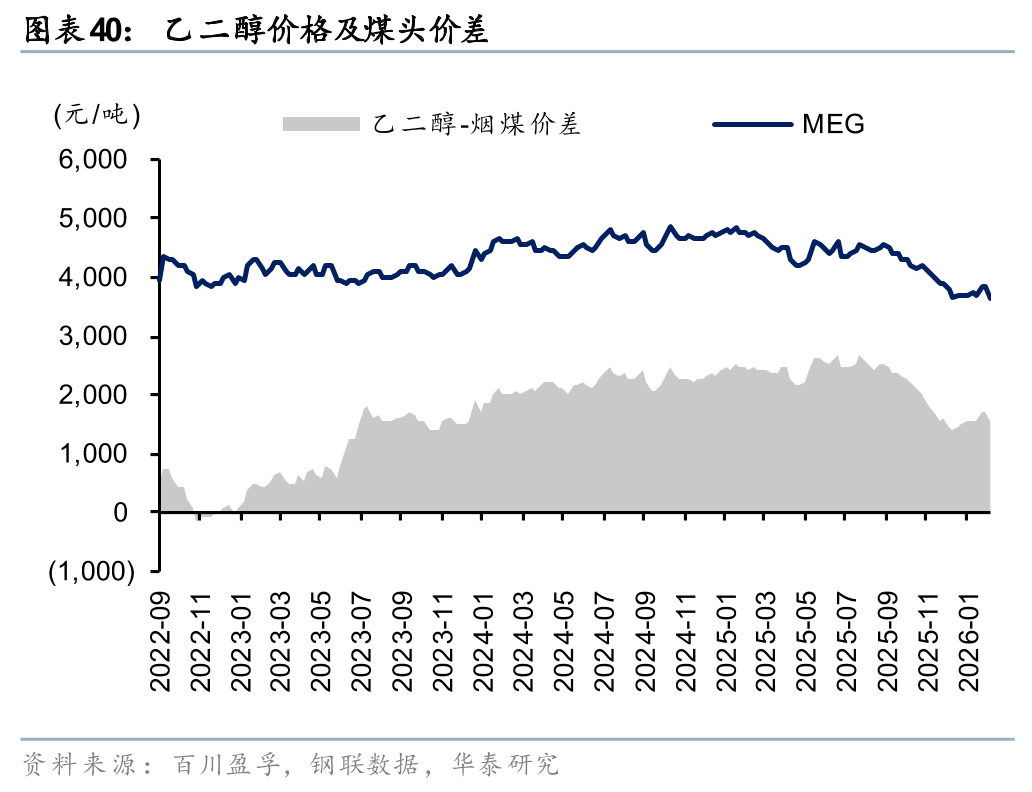 华泰证券:1月化工行业整体价差环比扩大,26年有望迎景气回暖