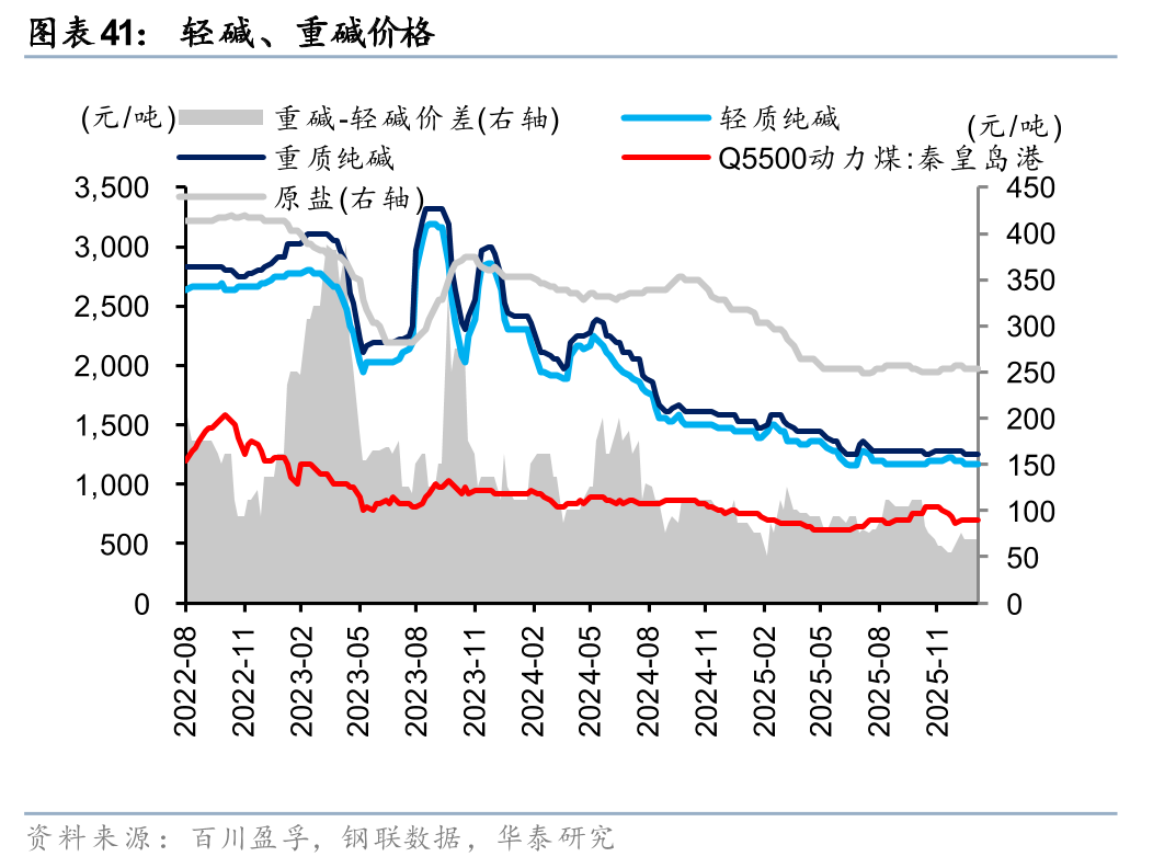华泰证券:1月化工行业整体价差环比扩大,26年有望迎景气回暖