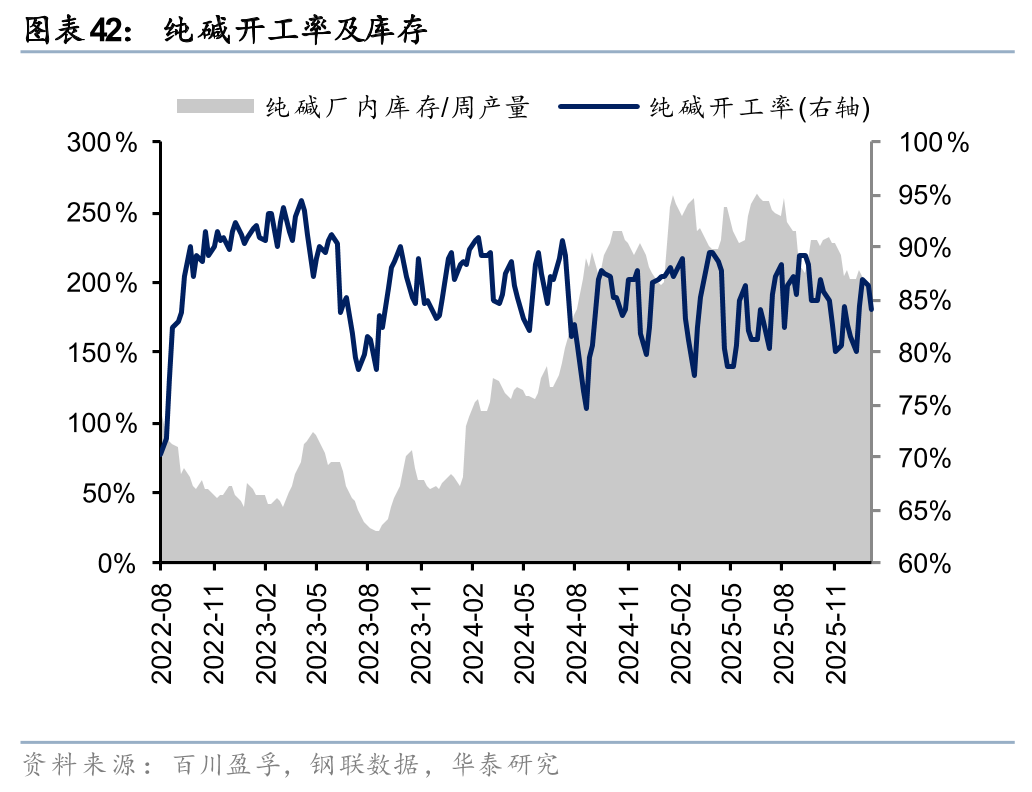 华泰证券:1月化工行业整体价差环比扩大,26年有望迎景气回暖
