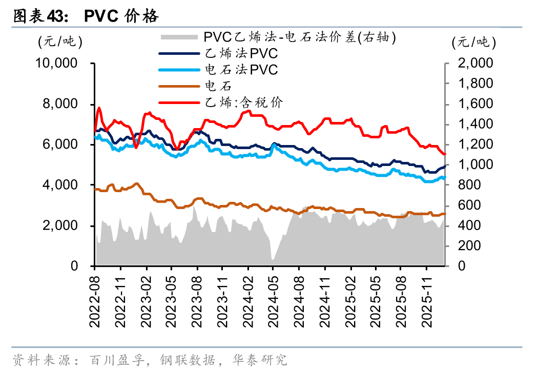 华泰证券:1月化工行业整体价差环比扩大,26年有望迎景气回暖