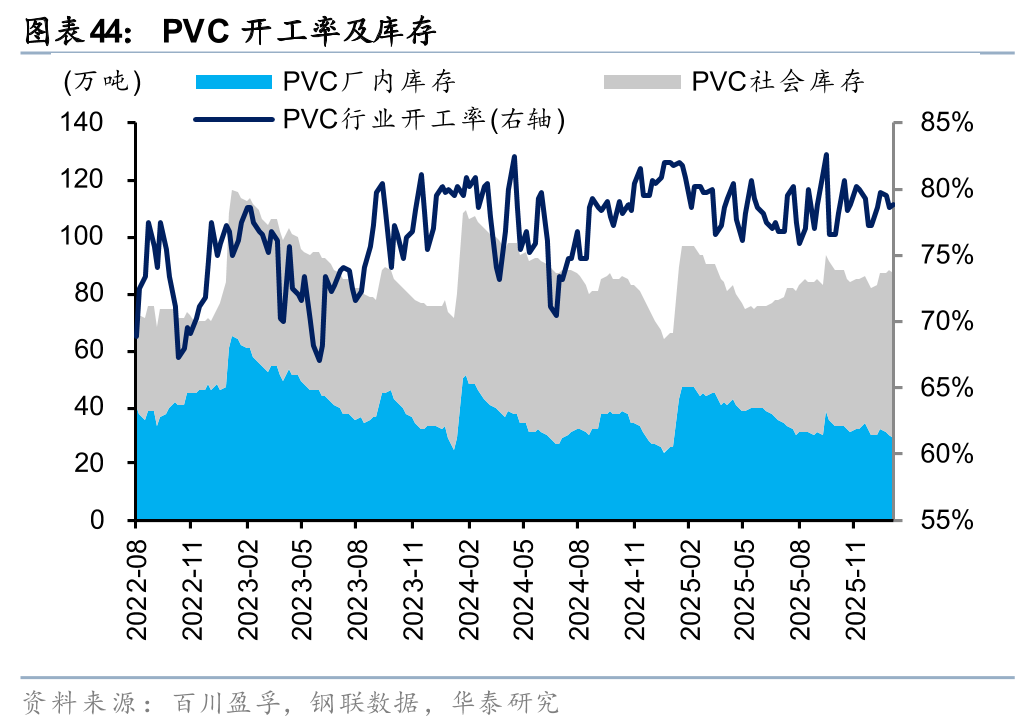 华泰证券:1月化工行业整体价差环比扩大,26年有望迎景气回暖