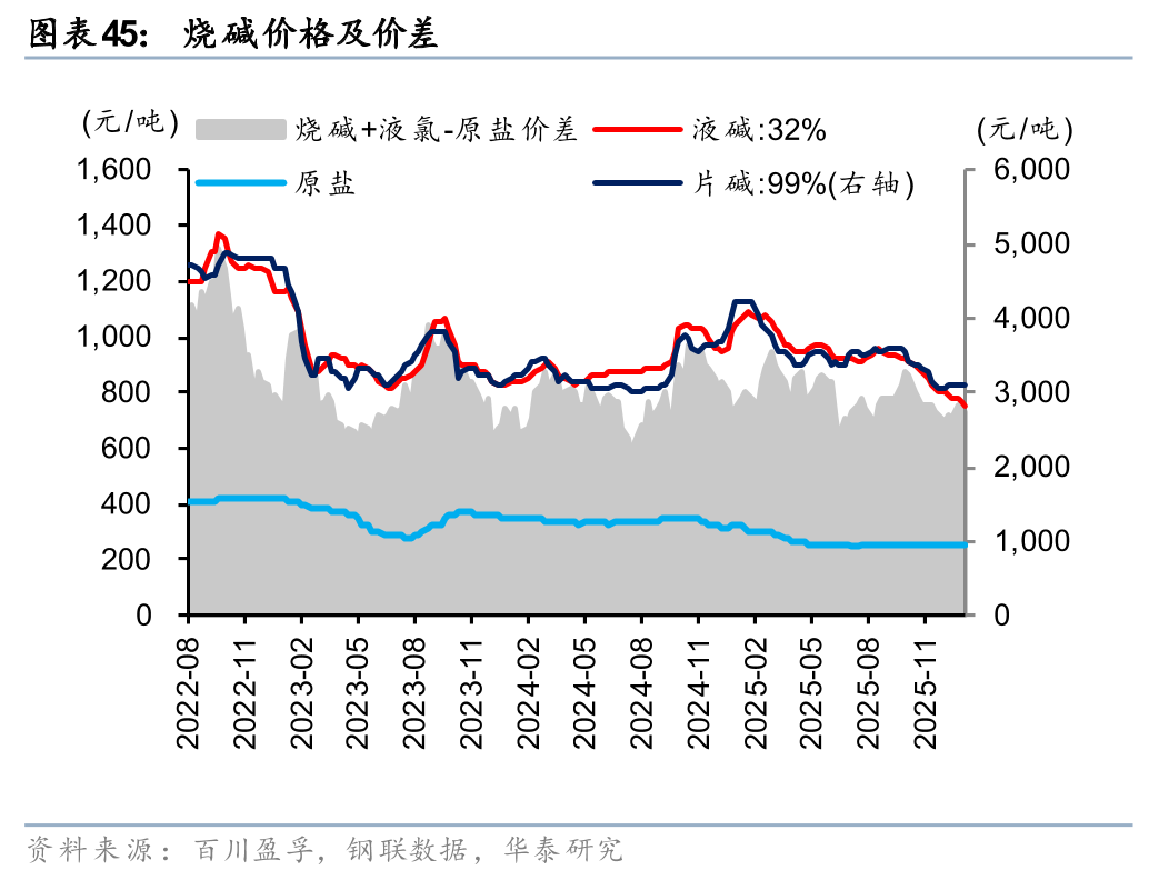 华泰证券:1月化工行业整体价差环比扩大,26年有望迎景气回暖