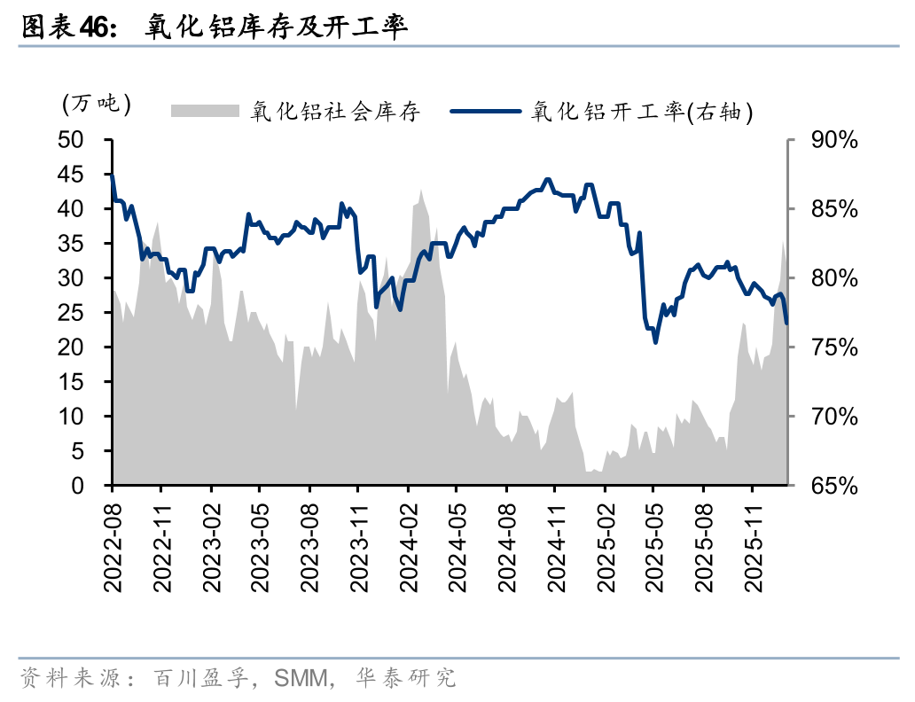 华泰证券:1月化工行业整体价差环比扩大,26年有望迎景气回暖