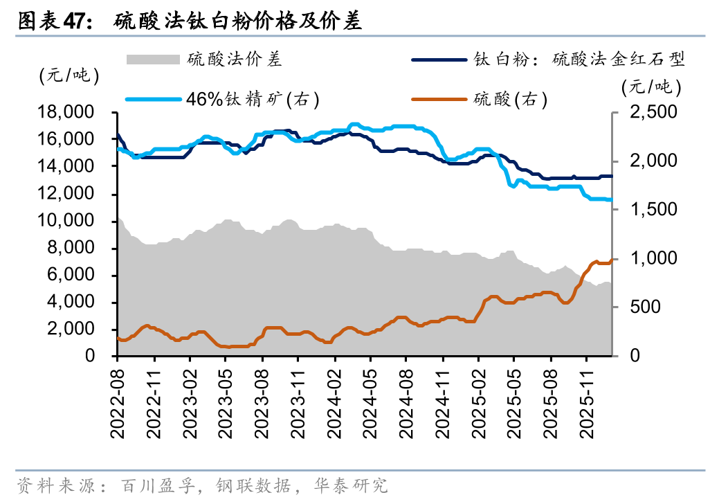 华泰证券:1月化工行业整体价差环比扩大,26年有望迎景气回暖