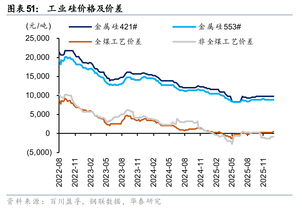 华泰证券:1月化工行业整体价差环比扩大,26年有望迎景气回暖