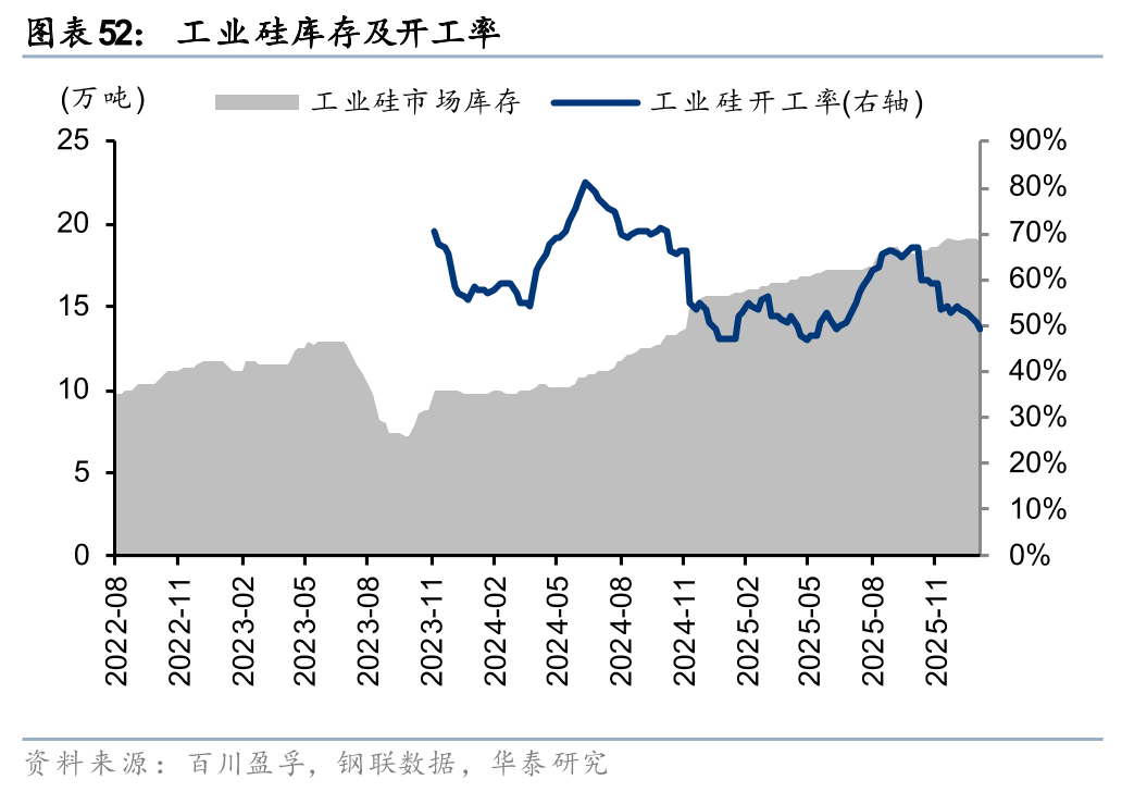 华泰证券:1月化工行业整体价差环比扩大,26年有望迎景气回暖