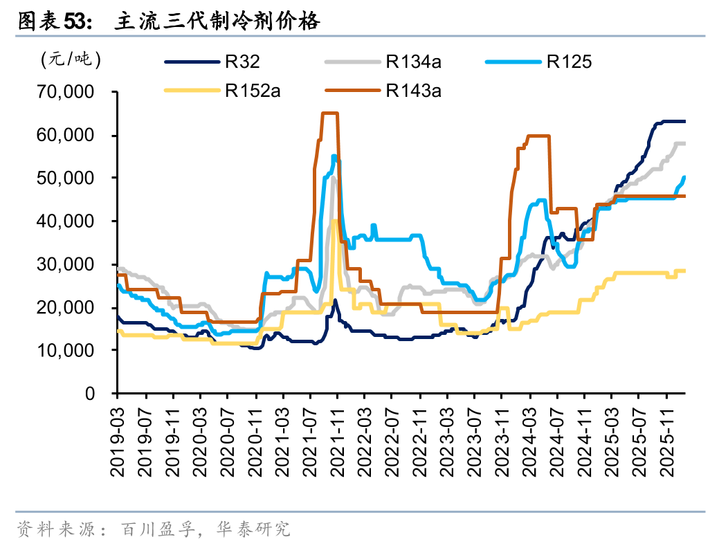 华泰证券:1月化工行业整体价差环比扩大,26年有望迎景气回暖