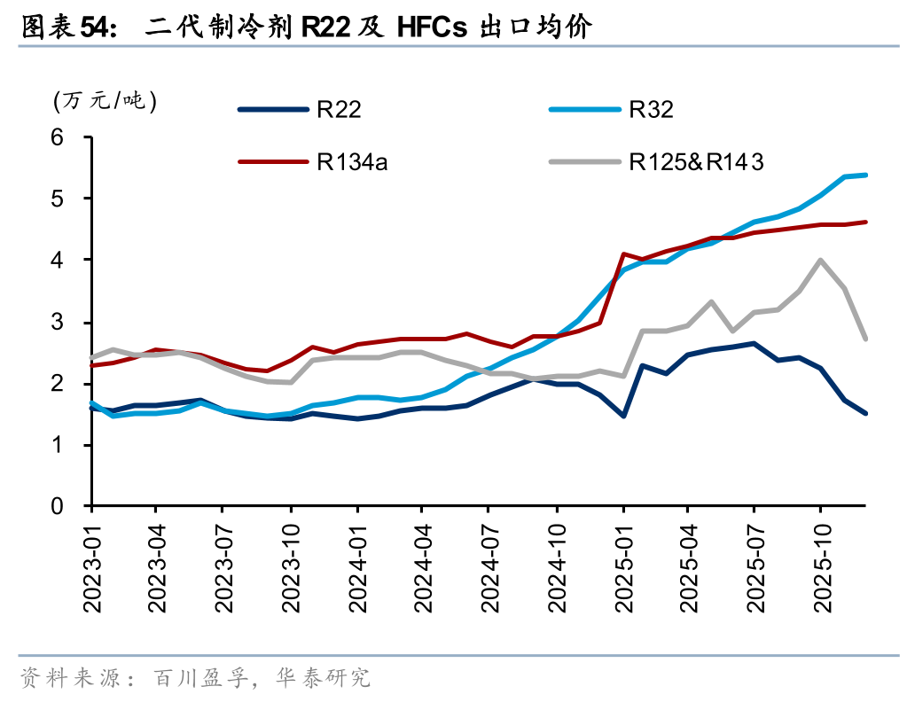 华泰证券:1月化工行业整体价差环比扩大,26年有望迎景气回暖