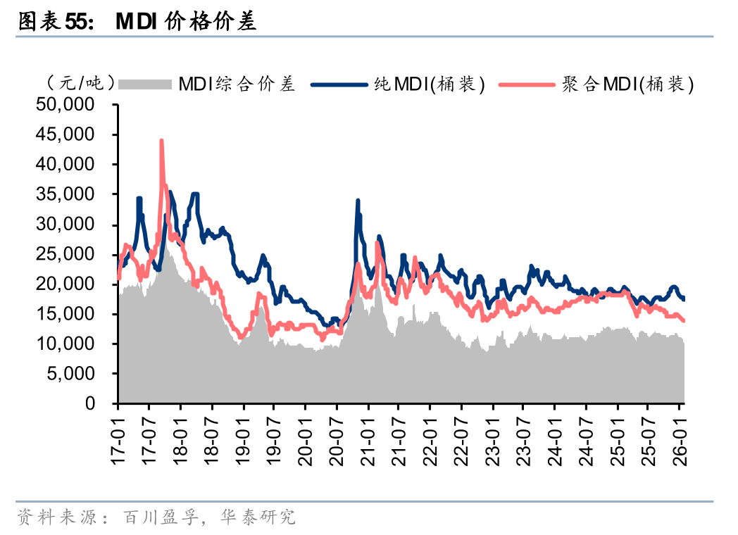 华泰证券:1月化工行业整体价差环比扩大,26年有望迎景气回暖