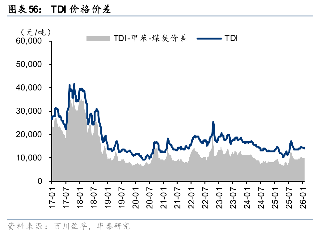 华泰证券:1月化工行业整体价差环比扩大,26年有望迎景气回暖