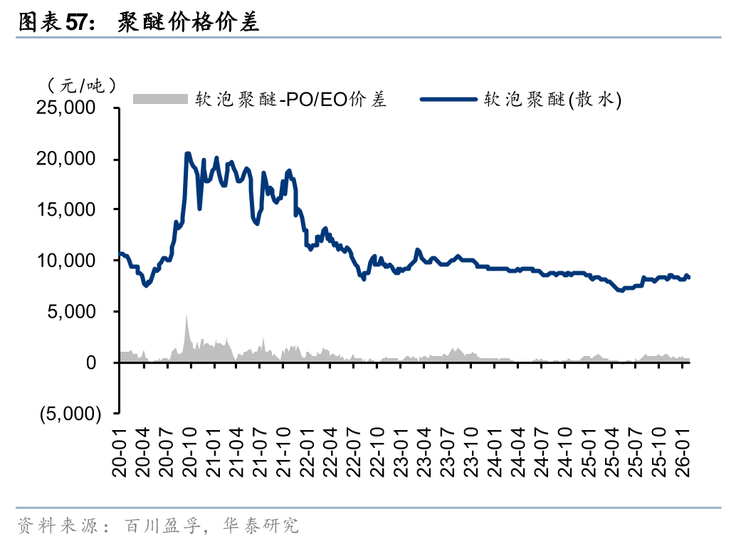 华泰证券:1月化工行业整体价差环比扩大,26年有望迎景气回暖
