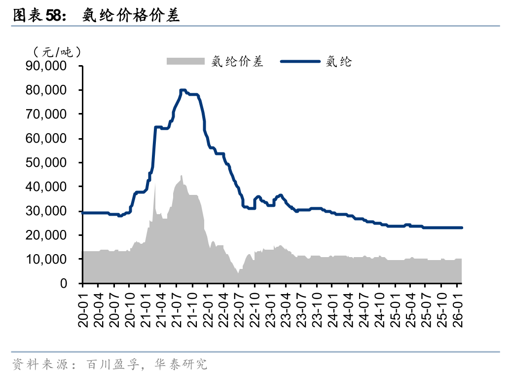 华泰证券:1月化工行业整体价差环比扩大,26年有望迎景气回暖
