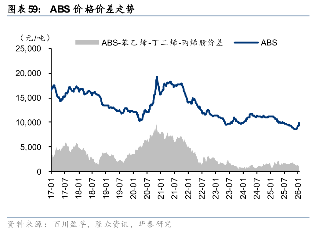 华泰证券:1月化工行业整体价差环比扩大,26年有望迎景气回暖