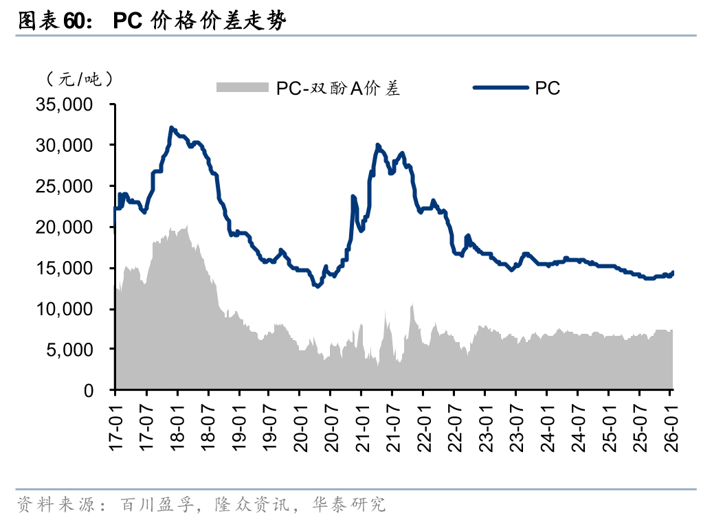 华泰证券:1月化工行业整体价差环比扩大,26年有望迎景气回暖