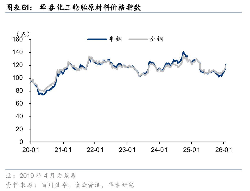 华泰证券:1月化工行业整体价差环比扩大,26年有望迎景气回暖