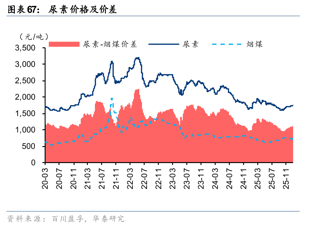 华泰证券:1月化工行业整体价差环比扩大,26年有望迎景气回暖