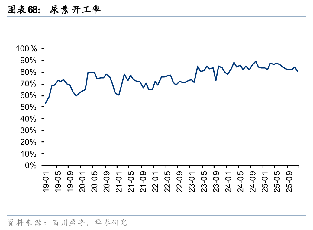 华泰证券:1月化工行业整体价差环比扩大,26年有望迎景气回暖