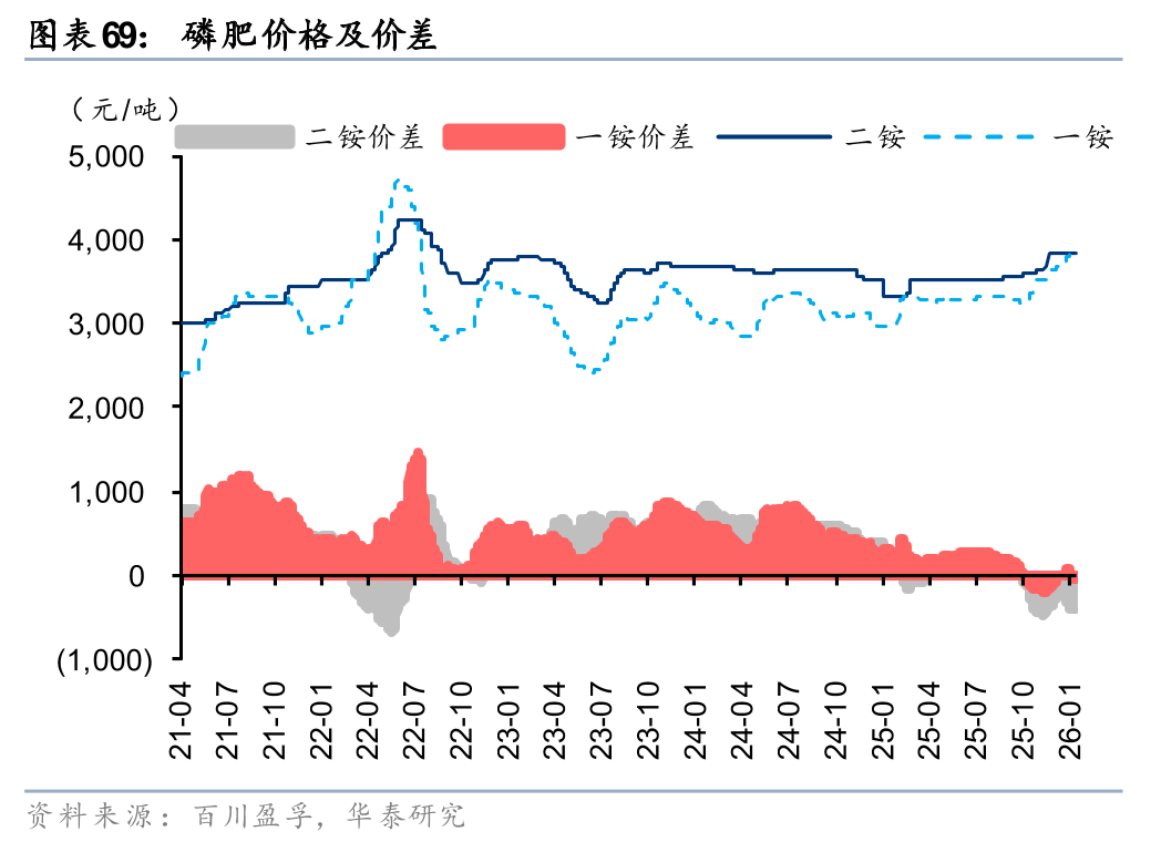 华泰证券:1月化工行业整体价差环比扩大,26年有望迎景气回暖