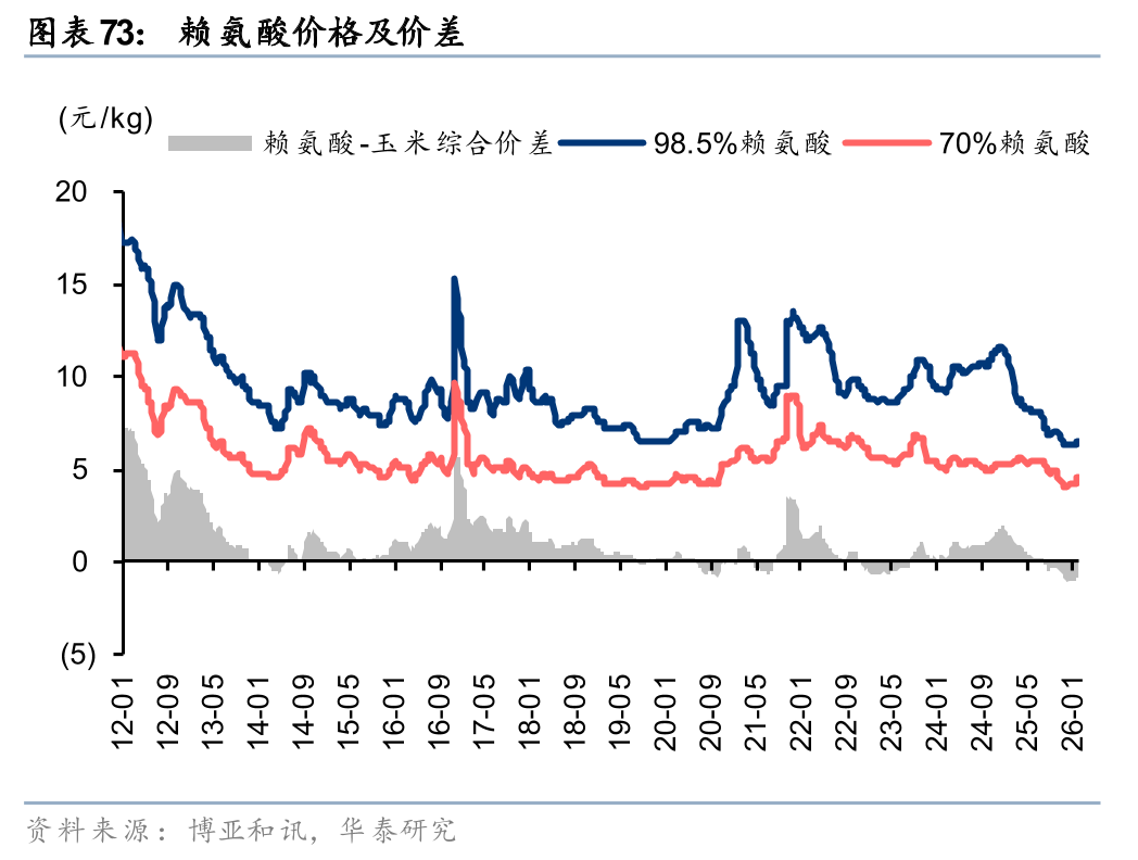 华泰证券:1月化工行业整体价差环比扩大,26年有望迎景气回暖