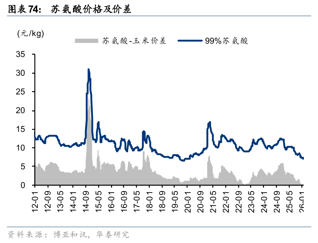 华泰证券:1月化工行业整体价差环比扩大,26年有望迎景气回暖
