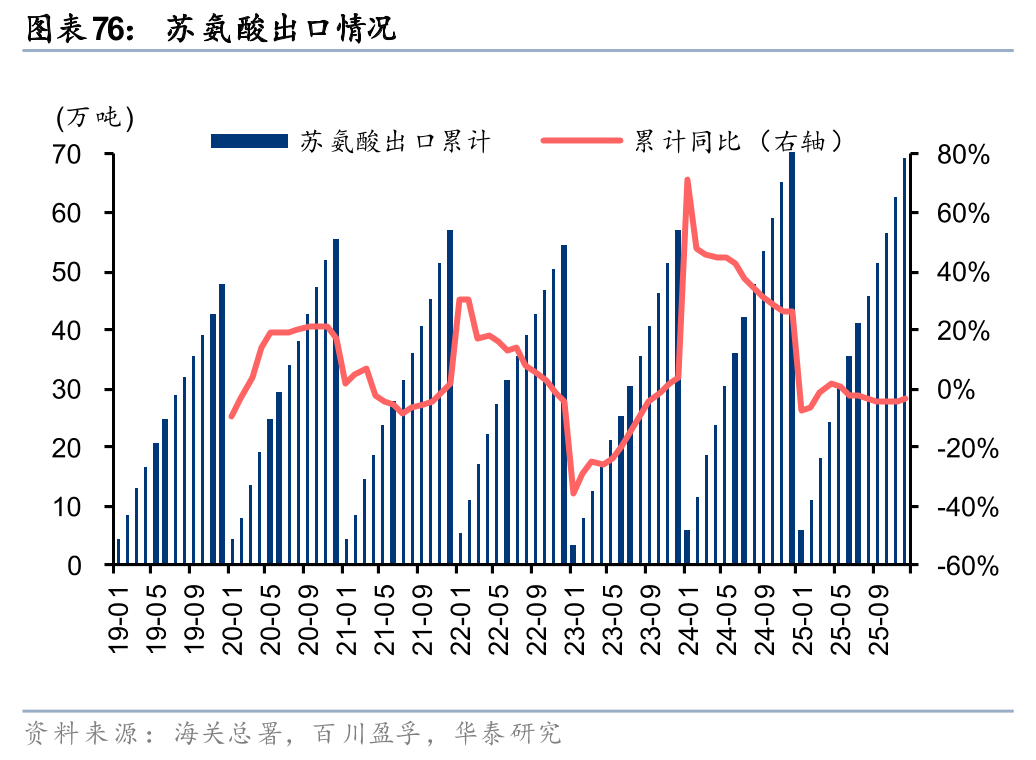 华泰证券:1月化工行业整体价差环比扩大,26年有望迎景气回暖